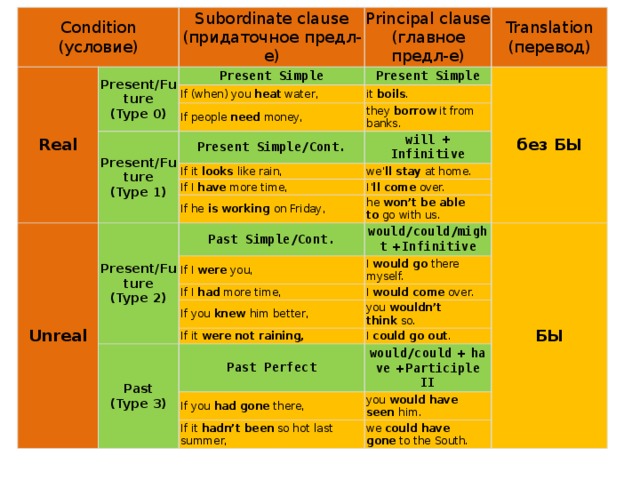 If перевод. Презент кондишинал. Conditional Continuous. Present Continuous in conditional sentences. First conditional present Continuous.