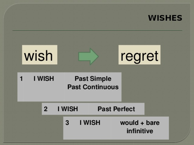  WISHES       wish regret 1 I WISH Past Simple  Past Continuous 2 I WISH Past Perfect 3 I WISH would + bare infinitive 