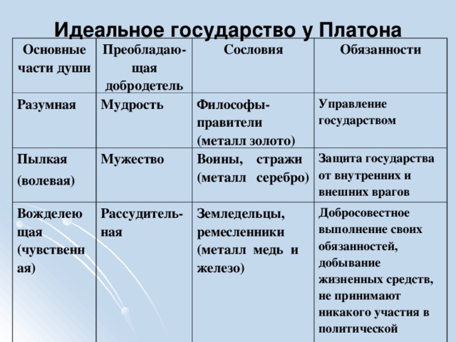 При построении схемы идеального государства платон в качестве образца принял