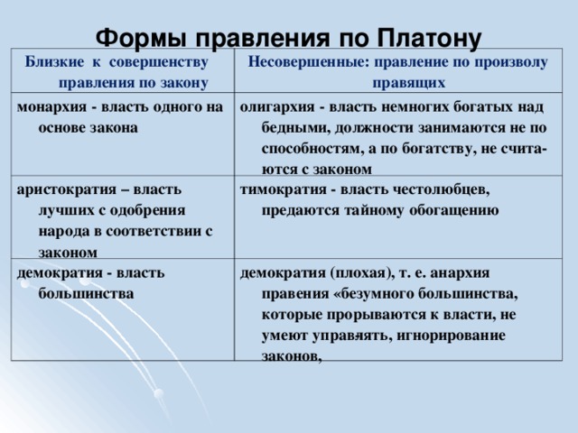 Формы правления по Платону Близкие к совершенству правления по закону Несовершенные: правление по произволу правящих монархия - власть одного на основе закона олигархия - власть немногих богатых над бедными, должности занимаются не по способностям, а по богатству, не счита­ются с законом аристократия – власть лучших с одобрения народа в соответствии с законом тимократия - власть честолюбцев, предаются тайному обогащению демократия - власть большинства демократия (плохая), т. е. анархия правения «безумного большинства, которые прорываются к власти, не умеют управ­лять, игнорирование законов, 