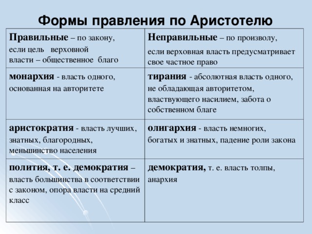 Какие есть правления. Три правильные формы правления по Аристотелю. Аристотель правильные и неправильные формы правления. Правильные формы государства по Аристотелю. Неправильные формы правления по Аристотелю.