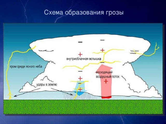 Движение в грозовой туче презентация