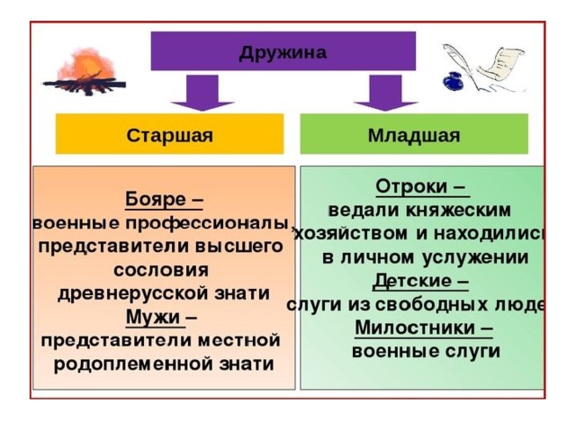 Что такое дружина. Старшая и младшая дружина. Старшая и младшая дружина в древней Руси. Старшие и младшие дружинники. Функции старшей дружины.