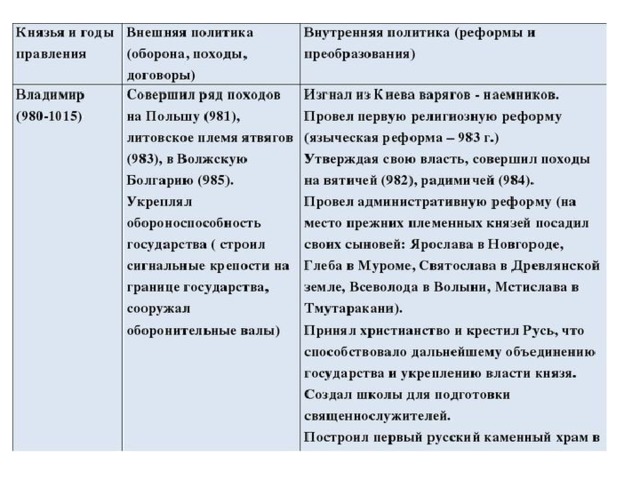 Политика владимира 1 кратко. Князь Ярополк внутренняя и внешняя политика таблица. Внутренняя политика и внешняя политика князя Владимира таблица. Князь Владимир внутренняя и внешняя политика таблица. Владимир внешняя и внутренняя политика таблица.