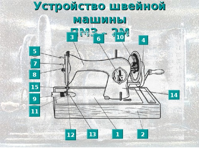 Устройство швейной машины  ПМЗ – 2М 10 3 6 4 5 7 8 15 14 9 11 12 13 2 1   