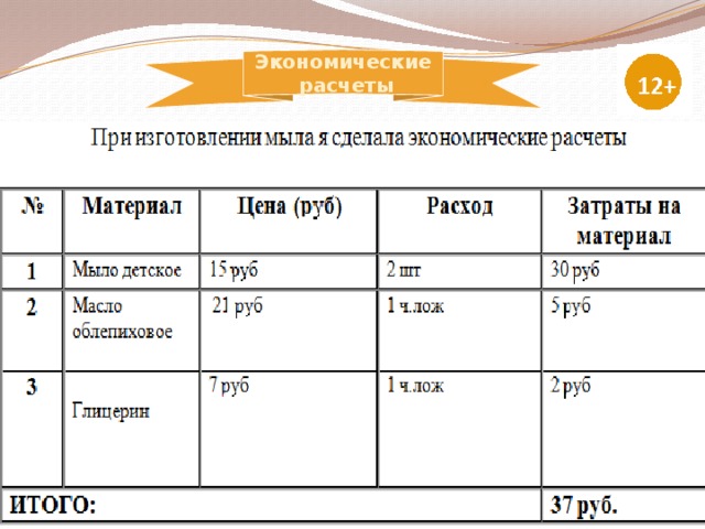 Бизнес план мыловарение на дому с расчетами