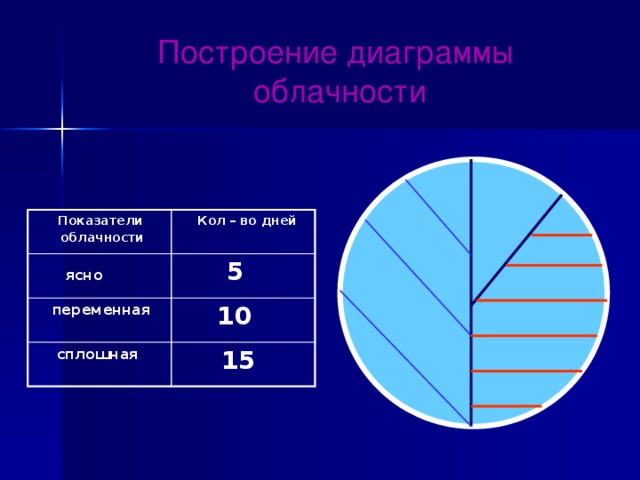 Постройте диаграмму количества осадков для своей местности