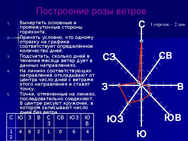 Рисунок розы ветров по географии 6 класс