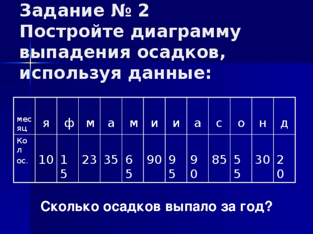 Какое количество осадок выпадет. Построение диаграммы количества осадков. Построить диаграмму количества осадков. Построение диаграммы количества осадков по многолетним данным. Задание на построение диаграммы годового количества осадков.