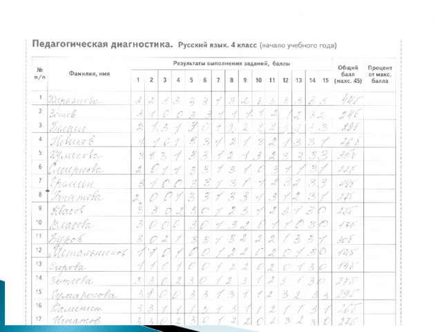 Диагностическая русский 9 класс. Диагностика 4 класс русский язык. Диагностика русский язык 1 класс. Диагностическая 1 класс русский язык. Диагностика по русскому языку 1 класс.