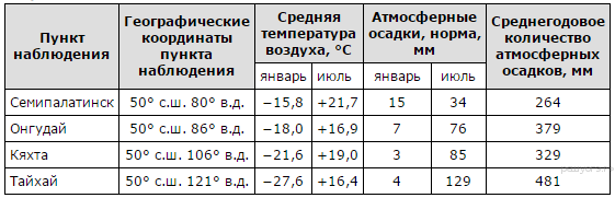 Учащиеся проанализировали собранные данные. 1 Мая Продолжительность дня наибольшая?.