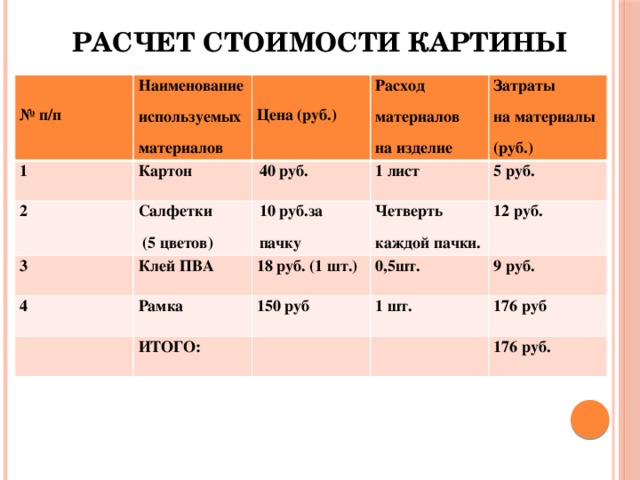 Расчет стоимости картины  1 № п/п Наименование используемых материалов Картон 2  3 Расход Цена (руб.) 40 руб. Салфетки материалов Затраты 4 1 лист  (5 цветов) 10 руб.за пачку Клей ПВА Рамка 18 руб. (1 шт.) Четверть каждой пачки. на изделие 5 руб. на материалы 12 руб. 0,5шт. (руб.) 150 руб ИТОГО: 9 руб. 1 шт. 176 руб 176 руб. 