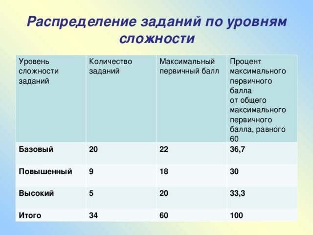 Какое количество заданий. Уровни заданий по сложности. ОГЭ по степени сложности. ОГЭ предметы по степени сложности. ОГЭ по уровню сложности.