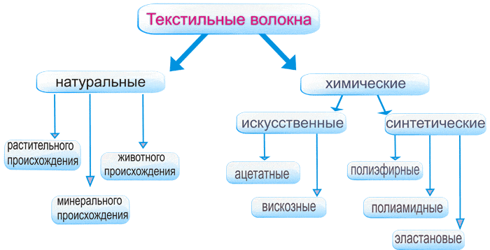 Схема виды текстильных волокон