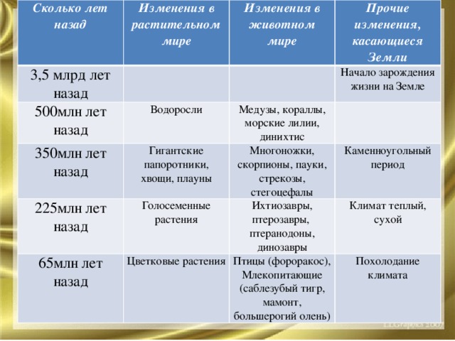 Проанализировав текст и рисунки параграфа заполните в тетради таблицу эра архейская