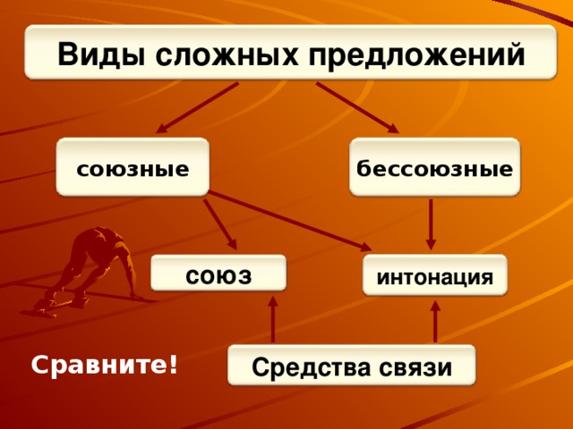 Виды сложных предложений союзные бессоюзные союз интонация Сравните! Средства связи