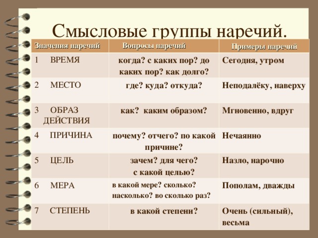  Смысловые  группы наречий. Значения наречий  Вопросы наречий ВРЕМЯ  Примеры наречий когда? с каких пор? до каких пор? как долго? МЕСТО  Сегодня, утром где? куда? откуда? ОБРАЗ как? каким образом? 4 ПРИЧИНА  ДЕЙСТВИЯ Неподалёку, наверху Мгновенно, вдруг почему? отчего? по какой причине? ЦЕЛЬ Нечаянно зачем? для чего? с какой целью? МЕРА Назло, нарочно в какой мере? сколько? насколько? во сколько раз? 7 СТЕПЕНЬ Пополам, дважды в какой степени?  Очень (сильный), весьма  