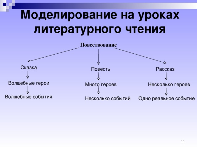 Моделирование на уроках литературного чтения Повествование Сказка Рассказ Повесть Волшебные герои Много героев Несколько героев Волшебные события Несколько событий Одно реальное событие  