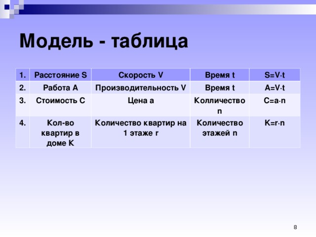 Модель - таблица 1. Расстояние S 2. Скорость V Работа А 3. Время t Стоимость С 4. Производительность V Время t S=V·t Кол-во квартир в доме К Цена а Колличество n A=V·t Количество квартир на 1 этаже r C=a·n Количество этажей n K=r·n  