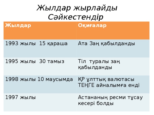 Жылдар жырлайды  Сәйкестендір Жылдар Оқиғалар 1993 жылы 15 қараша Ата Заң қабылданды 1995 жылы 30 тамыз Тіл туралы заң қабылданды 1998 жылы 10 маусымда ҚР ұлттық валютасы ТЕҢГЕ айналымға енді 1997 жылы Астананың ресми тұсау кесері болды 