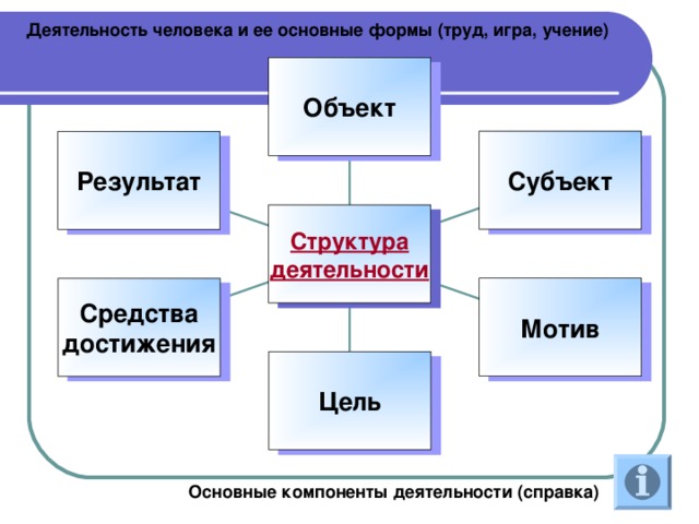 Запишите слово пропущенное в схеме структура деятельности мотив цель средства результат