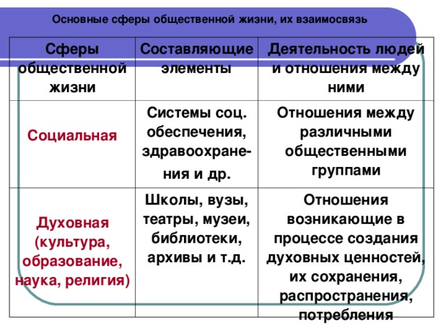 Сферы жизни общества схема