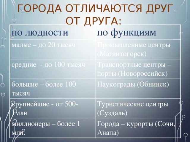 Заполните схему функции городов