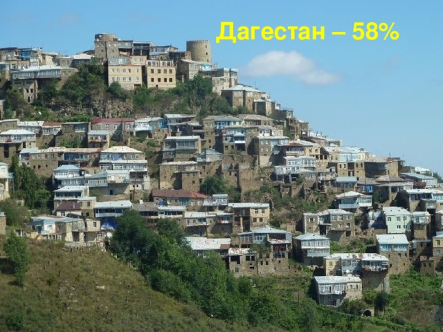  Дагестан – 58% 