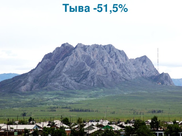  Тыва -51,5% 