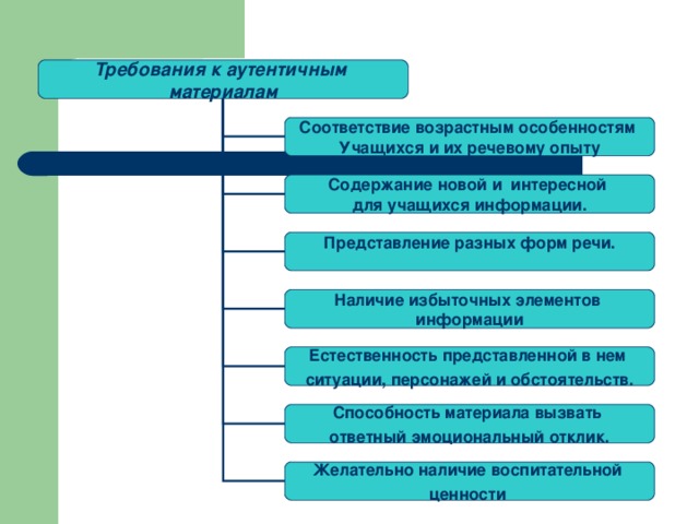 Требуемые материалы. Использование аутентичных материалов на уроках английского. Аутентичные материалы на уроках иностранного языка. Использование аутентичного материала на уроках иностранного языка. Соответствие занятия возрастным особенностям.