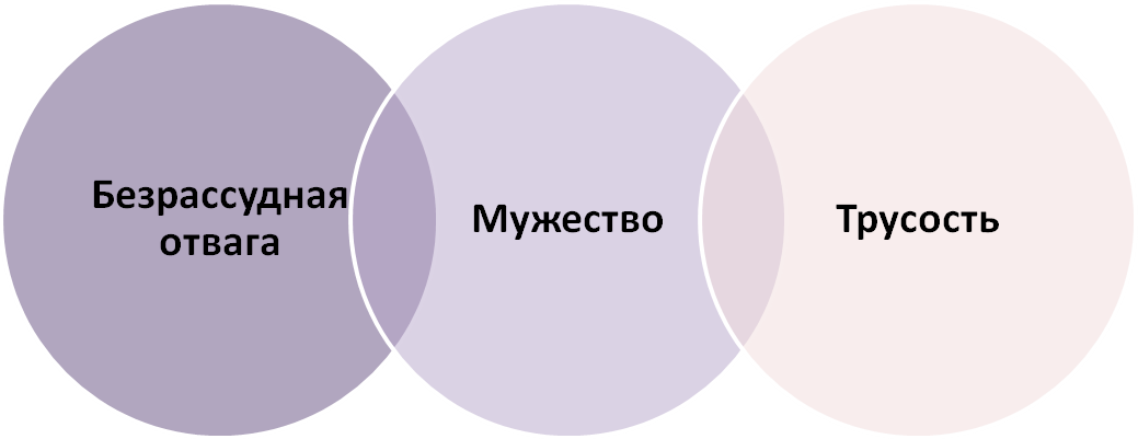 Середина между. Золотая середина Аристотеля. Правило золотой середины Аристотеля. Расточительность щедрость скупость. Принцип золотой середины Аристотеля.