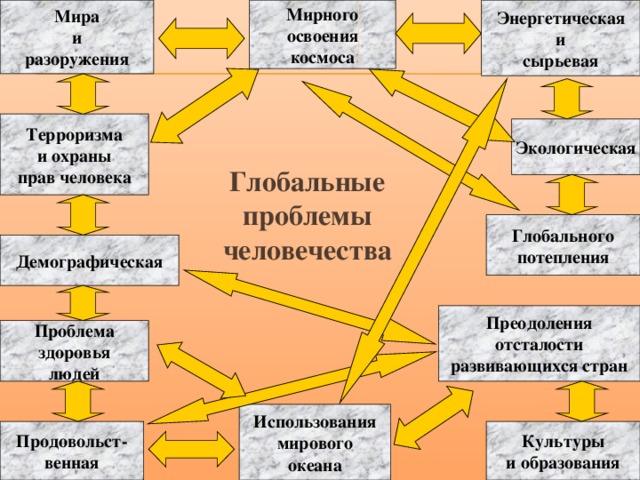 Структурная схема взаимосвязь глобальных проблем окружающей среды