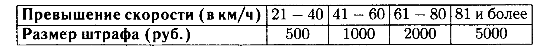 В таблицы приведены размеры штрафов