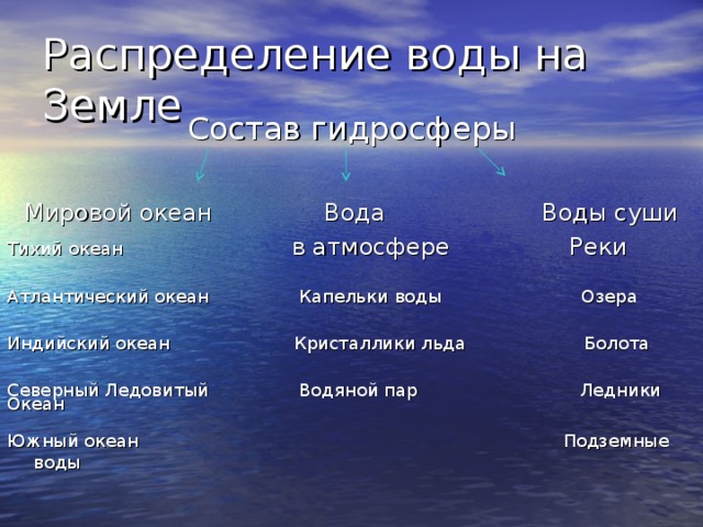 Распределите по соответствующим группам. Состав воды мирового океана. Распределение вод мирового океана. Состав вод суши. Хлор в гидросфере.