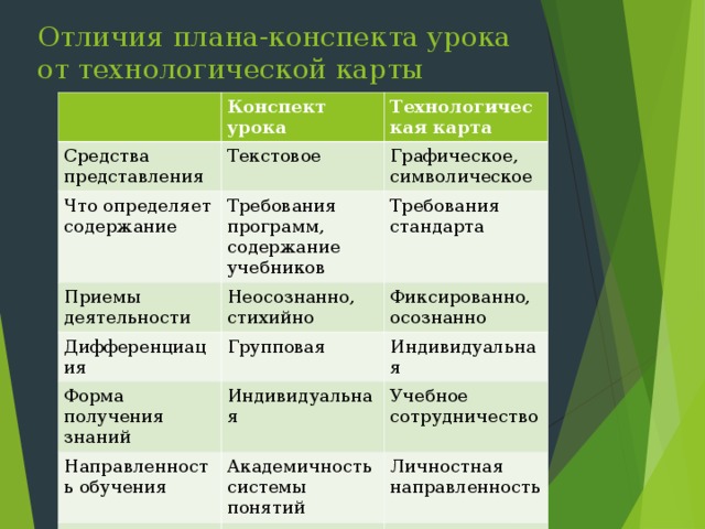 Технологическая карта и конспект урока