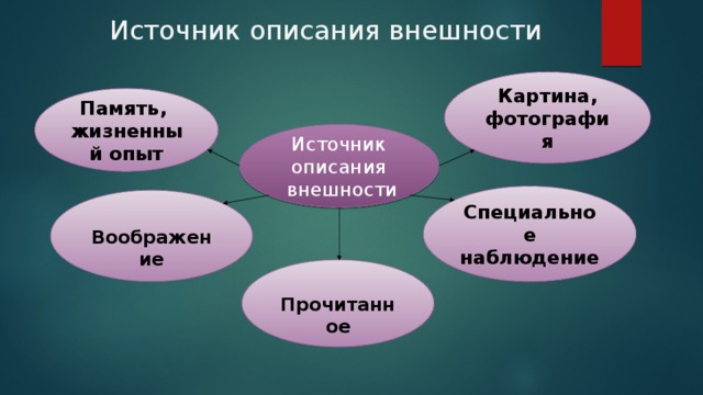 Источник описания внешности Картина, фотография Память,  жизненный опыт Источник описания  внешности Специальное  наблюдение  Воображение  Прочитанное 
