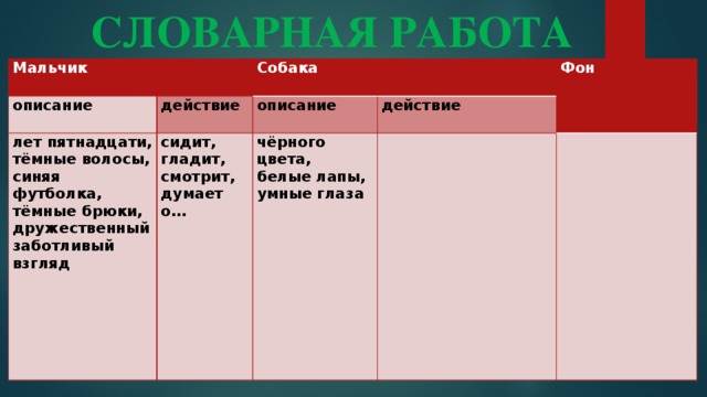 СЛОВАРНАЯ РАБОТА Мальчик описание Собака действие лет пятнадцати, сидит, описание тёмные волосы, чёрного цвета, гладит, синяя футболка, Фон действие тёмные брюки, смотрит, белые лапы, дружественный думает о… умные глаза заботливый взгляд 