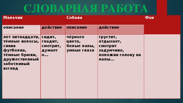 СЛОВАРНАЯ РАБОТА Мальчик описание лет пятнадцати, Собака действие сидит, тёмные волосы, описание действие синяя футболка, Фон гладит, чёрного цвета, белые лапы, тёмные брюки, смотрит, грустит, отдыхает, дружественный умные глаза думает о… заботливый взгляд смотрит задумчиво, положив голову на лапы… 