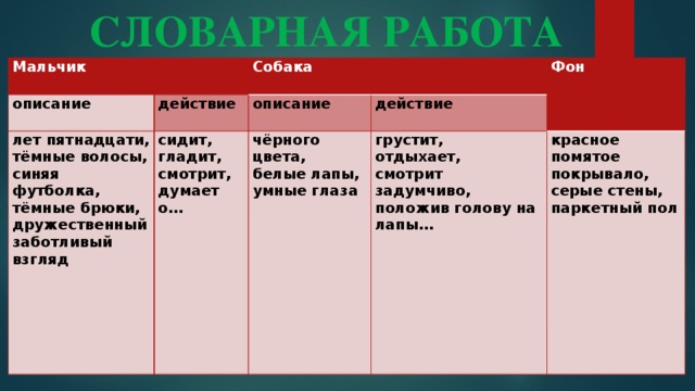 СЛОВАРНАЯ РАБОТА Мальчик описание лет пятнадцати, Собака действие тёмные волосы, сидит, описание действие Фон гладит, чёрного цвета, синяя футболка, тёмные брюки, смотрит, белые лапы, грустит, дружественный думает о… умные глаза отдыхает, красное помятое заботливый взгляд смотрит задумчиво, покрывало, положив голову на лапы… серые стены, паркетный пол 