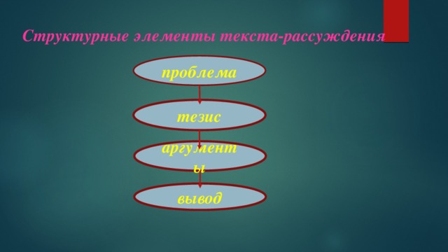 Структурные элементы текста-рассуждения проблема тезис аргументы вывод 