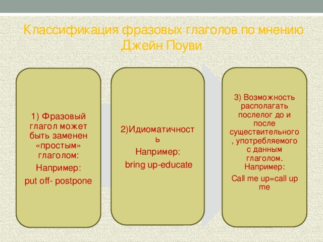 Классификация фразовых глаголов по мнению Джейн Поуви   2)Идиоматичность 3) Возможность располагать послелог до и после существительного, употребляемого с данным глаголом. Например: Например: Call me up=call up me  bring up-educate 1) Фразовый глагол может быть заменен «простым» глаголом: Например: put off- postpone