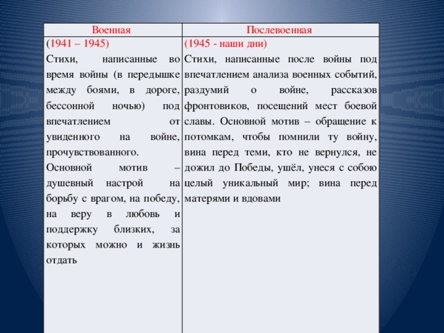 Военная Послевоенная ( 1941 – 1945) Стихи, написанные во время войны (в передышке между боями, в дороге, бессонной ночью) под впечатлением от увиденного на войне, прочувствованного. Основной мотив – душевный настрой на борьбу с врагом, на победу, на веру в любовь и поддержку близких, за которых можно и жизнь отдать (1945 - наши дни) Стихи, написанные после войны под впечатлением анализа военных событий, раздумий о войне, рассказов фронтовиков, посещений мест боевой славы. Основной мотив – обращение к потомкам, чтобы помнили ту войну, вина перед теми, кто не вернулся, не дожил до Победы, ушёл, унеся с собою целый уникальный мир; вина перед матерями и вдовами 