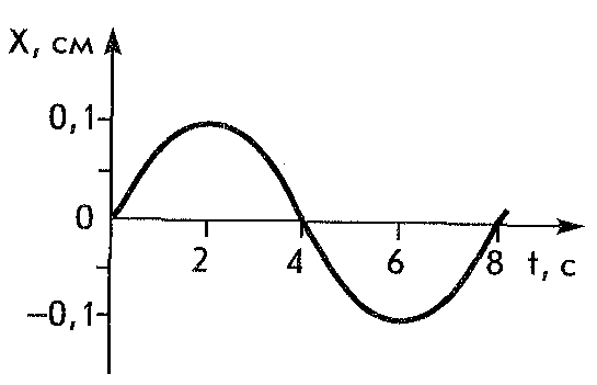 Колебания представленные на рисунке являются. Графики колебаний физика 9 класс. График колебаний физика 9 класс. Механические колебания и волны графики. Механические колебания и волны график.