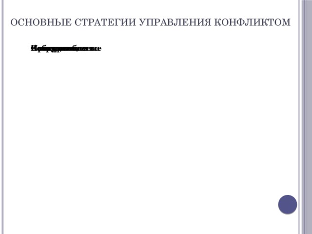 Основные стратегии управления конфликтом Конкуренция Приспособление Избегание Компромисс Сотрудничество 