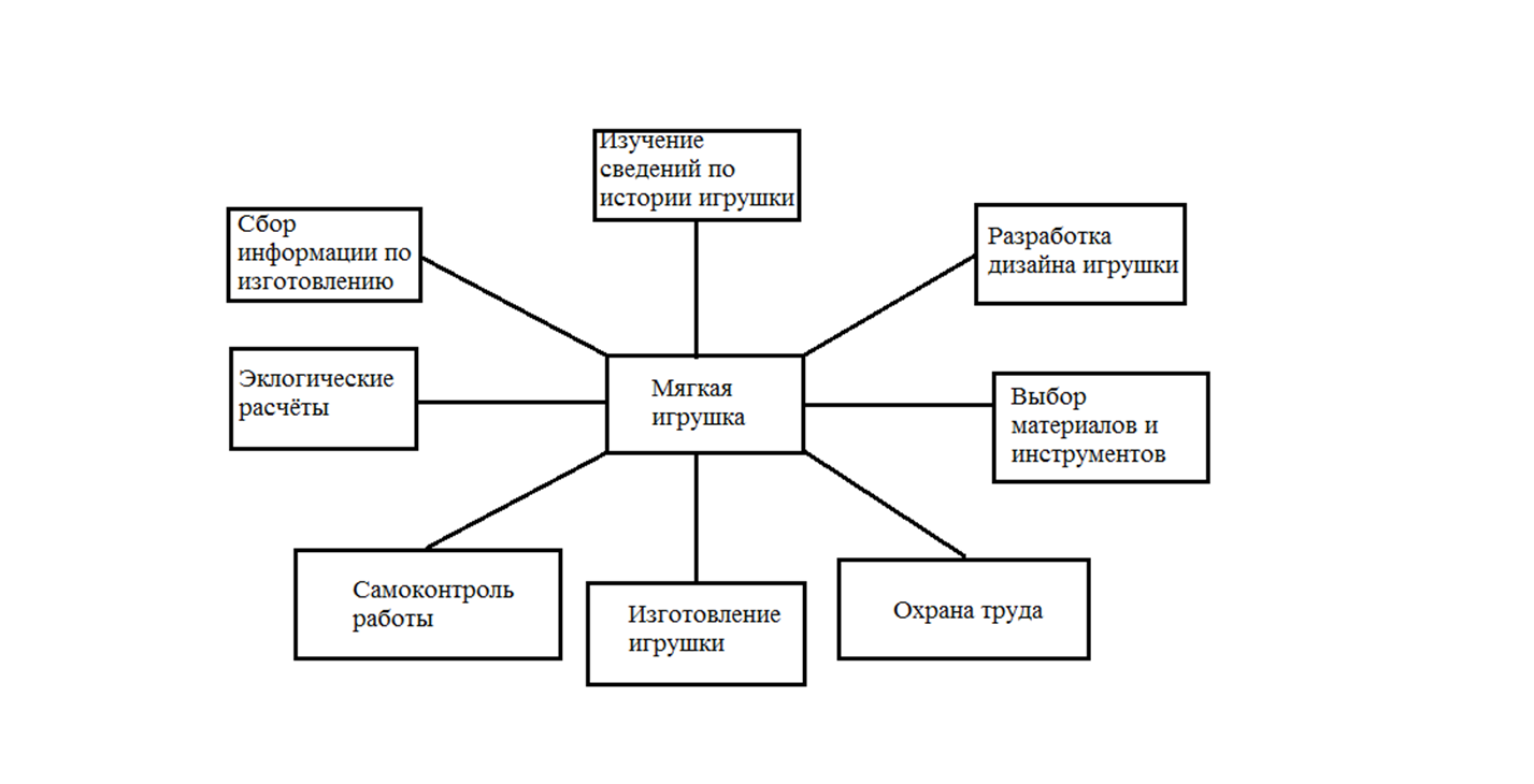 Схема выбора материалов