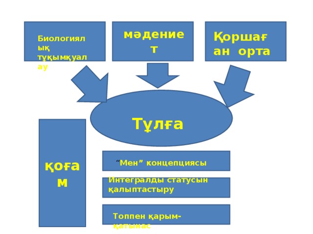 Тұлға психологиясы презентация