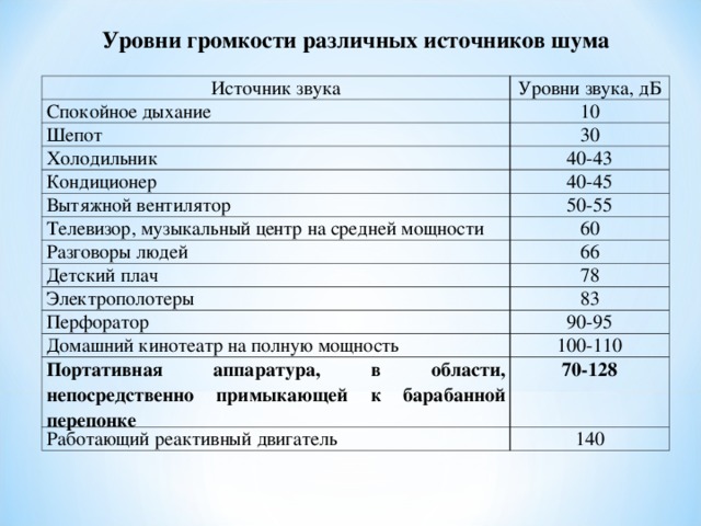 Уровень шума холодильников: нормы шума в децибелах