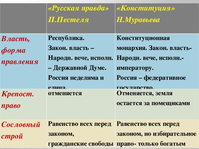 Муравьев пестель конституция. Конституция Пестеля и Муравьева. Таблица п и Пестель и н м Муравьева. Конституция н Муравьева форма правления. Форма правления русская правда Пестеля.