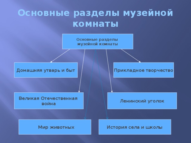 Основные разделы музейной комнаты Основные разделы музейной комнаты Домашняя утварь и быт Прикладное творчество Великая Отечественная Ленинский уголок война История села и школы Мир животных 