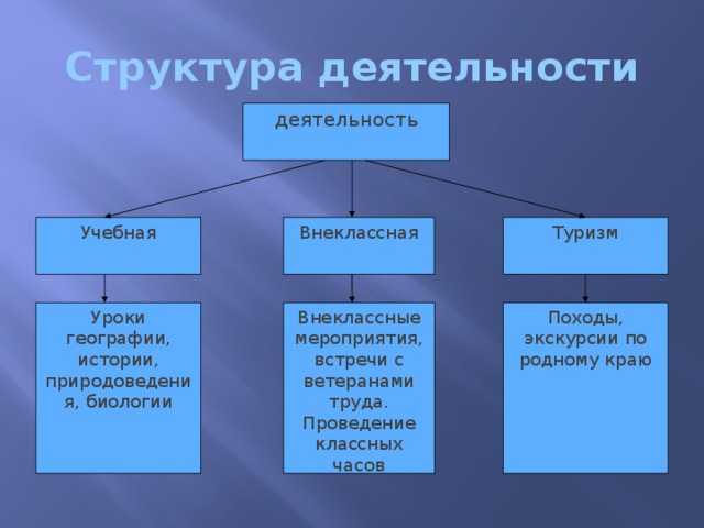 Структура деятельности деятельность Учебная Внеклассная Туризм Уроки географии, истории, природоведения, биологии Внеклассные мероприятия, встречи с ветеранами труда. Проведение классных часов Походы, экскурсии по родному краю 